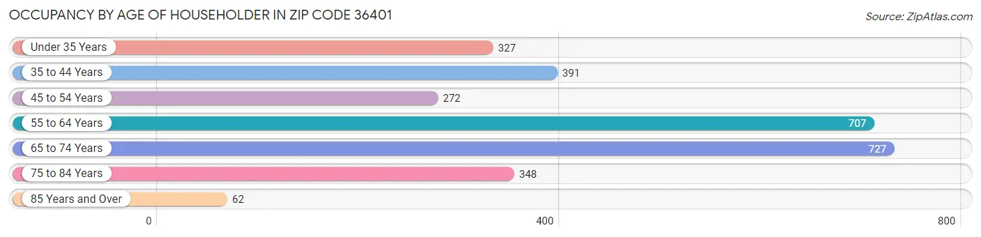 Occupancy by Age of Householder in Zip Code 36401