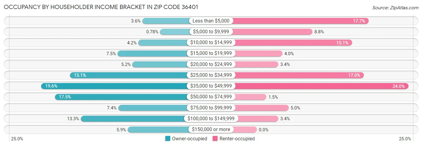 Occupancy by Householder Income Bracket in Zip Code 36401