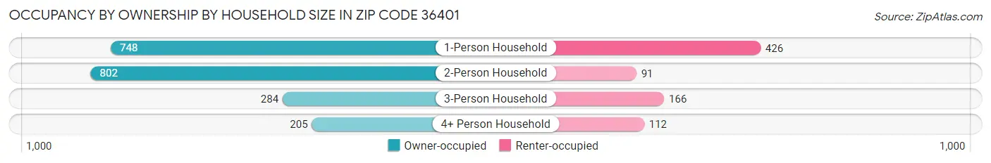 Occupancy by Ownership by Household Size in Zip Code 36401