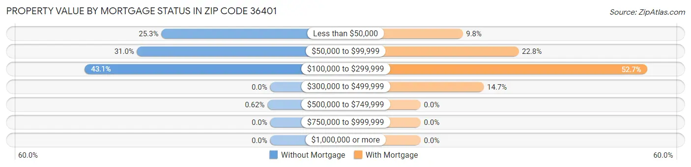 Property Value by Mortgage Status in Zip Code 36401