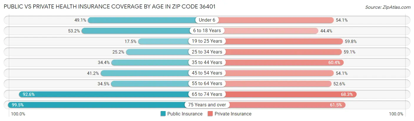 Public vs Private Health Insurance Coverage by Age in Zip Code 36401