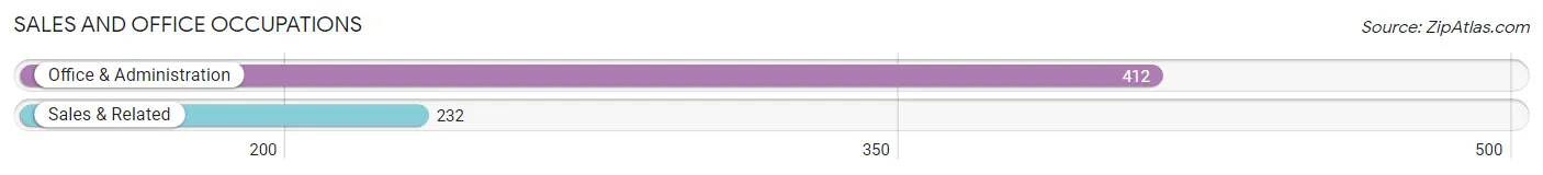 Sales and Office Occupations in Zip Code 36401