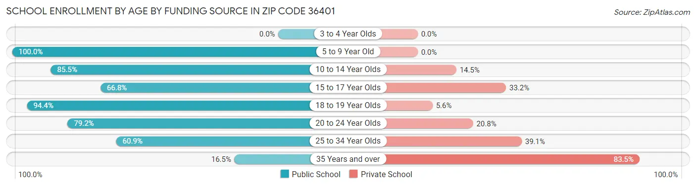 School Enrollment by Age by Funding Source in Zip Code 36401