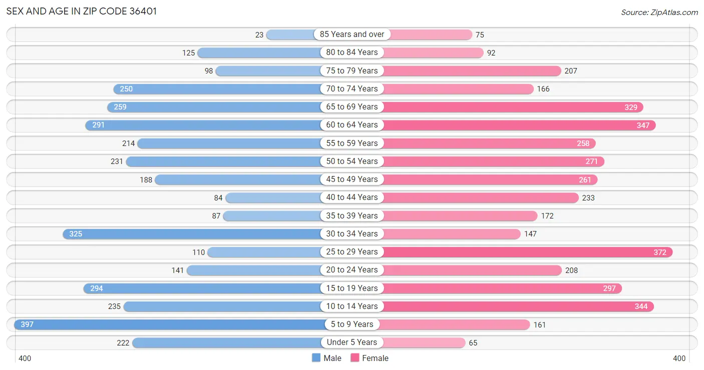 Sex and Age in Zip Code 36401