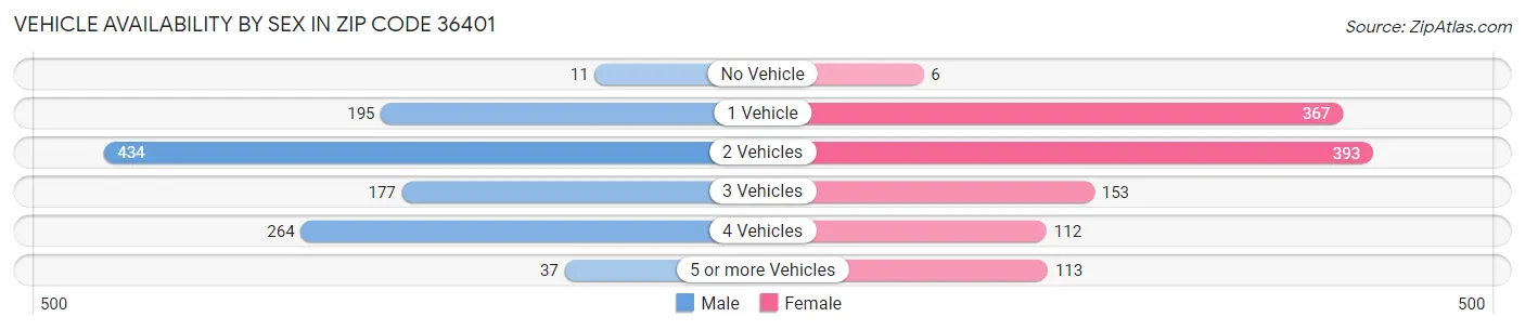 Vehicle Availability by Sex in Zip Code 36401