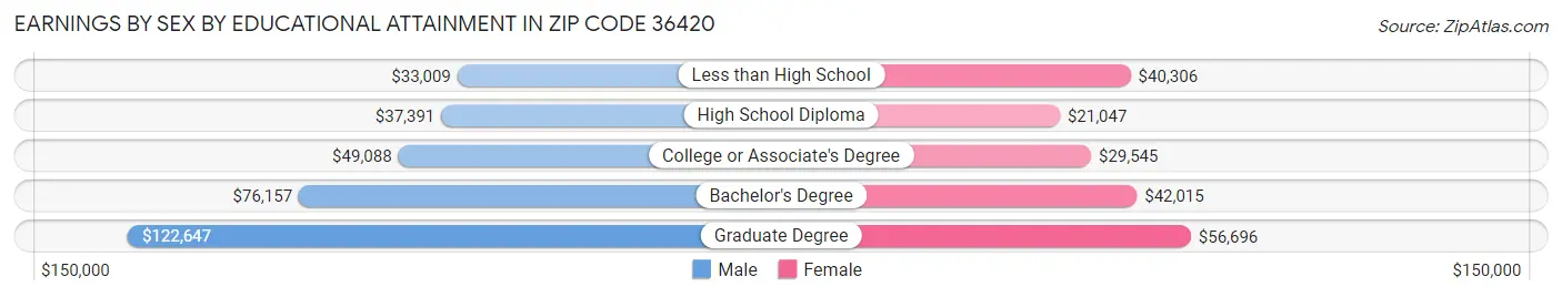 Earnings by Sex by Educational Attainment in Zip Code 36420