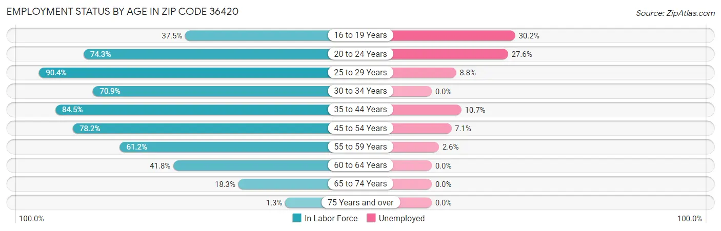 Employment Status by Age in Zip Code 36420