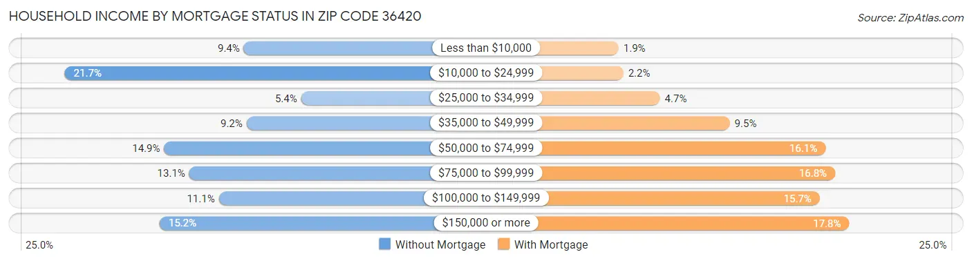 Household Income by Mortgage Status in Zip Code 36420