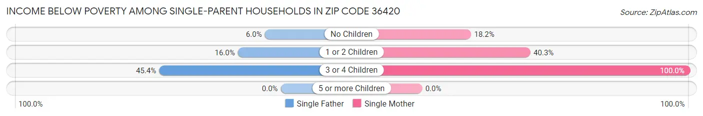 Income Below Poverty Among Single-Parent Households in Zip Code 36420