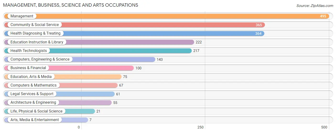 Management, Business, Science and Arts Occupations in Zip Code 36420