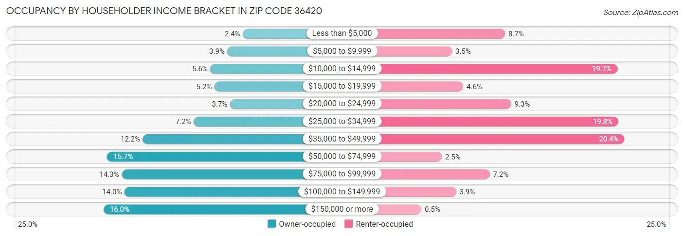 Occupancy by Householder Income Bracket in Zip Code 36420