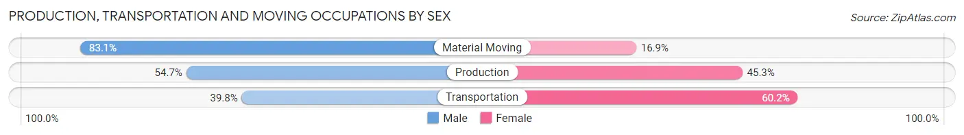 Production, Transportation and Moving Occupations by Sex in Zip Code 36420
