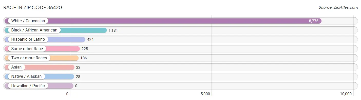 Race in Zip Code 36420