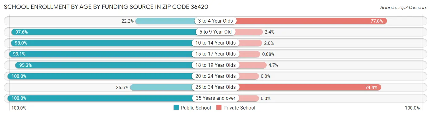 School Enrollment by Age by Funding Source in Zip Code 36420