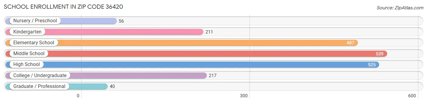 School Enrollment in Zip Code 36420