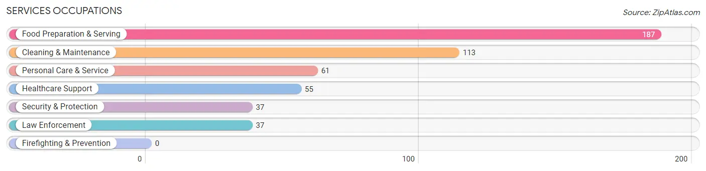 Services Occupations in Zip Code 36420