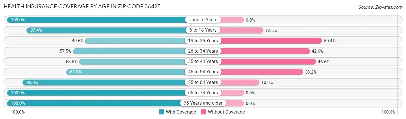Health Insurance Coverage by Age in Zip Code 36425