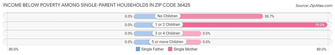 Income Below Poverty Among Single-Parent Households in Zip Code 36425