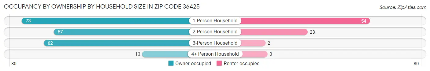 Occupancy by Ownership by Household Size in Zip Code 36425