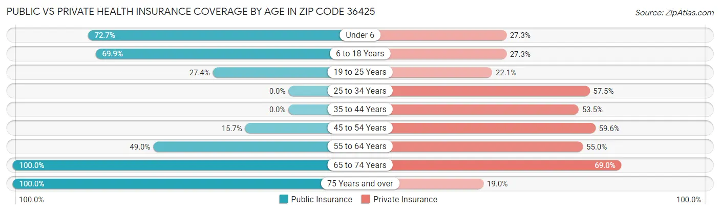 Public vs Private Health Insurance Coverage by Age in Zip Code 36425
