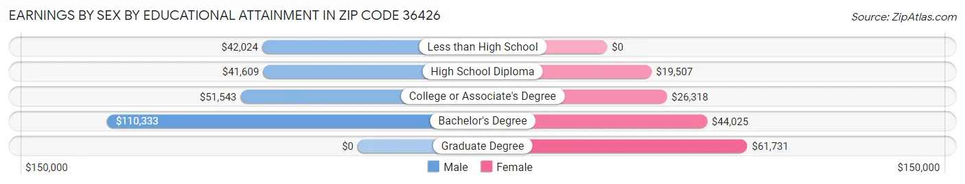 Earnings by Sex by Educational Attainment in Zip Code 36426