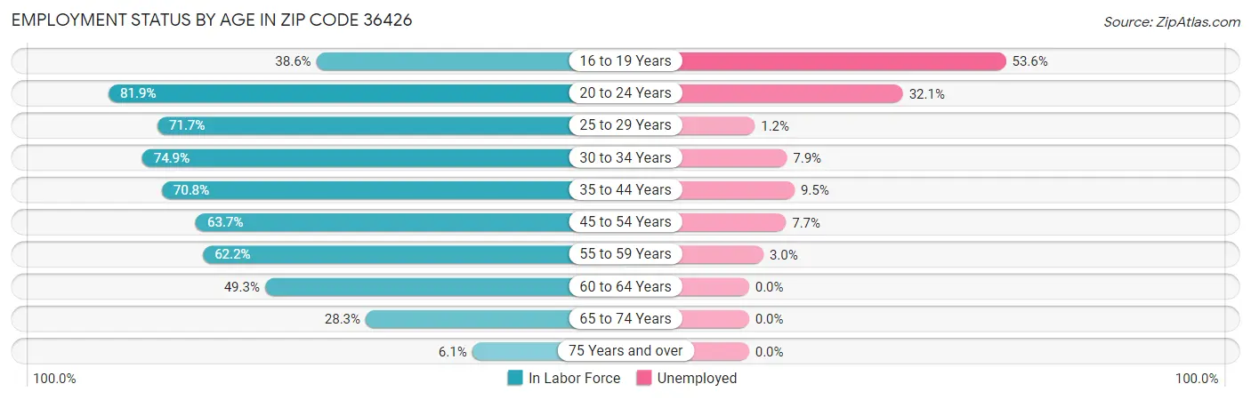Employment Status by Age in Zip Code 36426