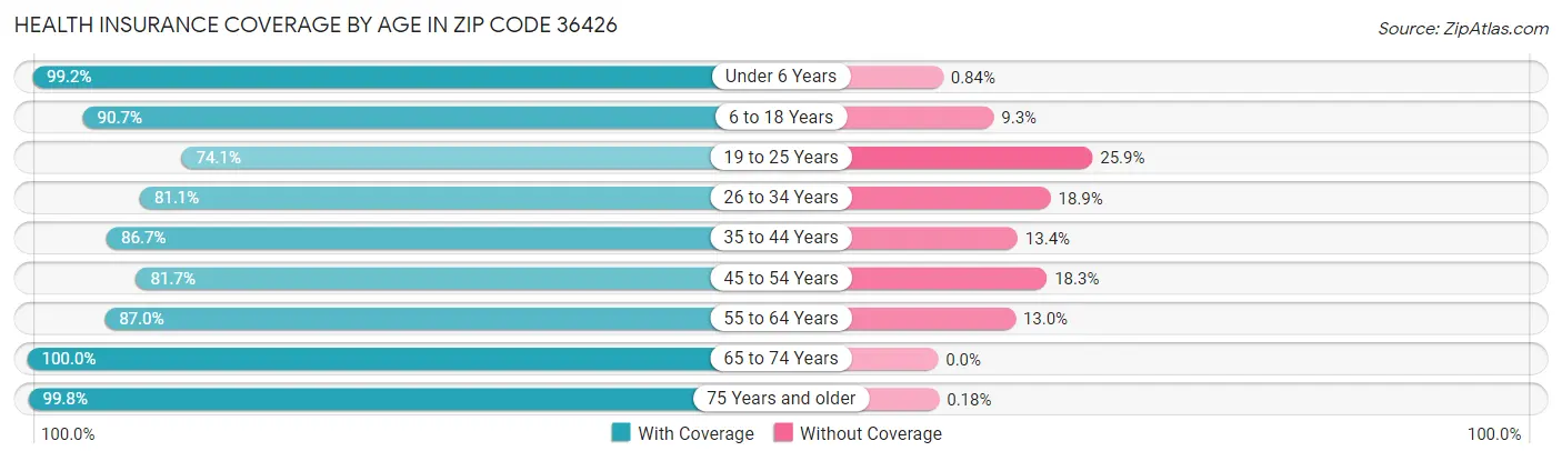 Health Insurance Coverage by Age in Zip Code 36426
