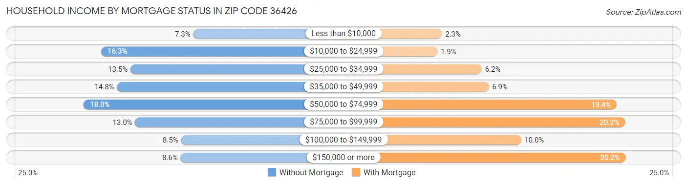 Household Income by Mortgage Status in Zip Code 36426
