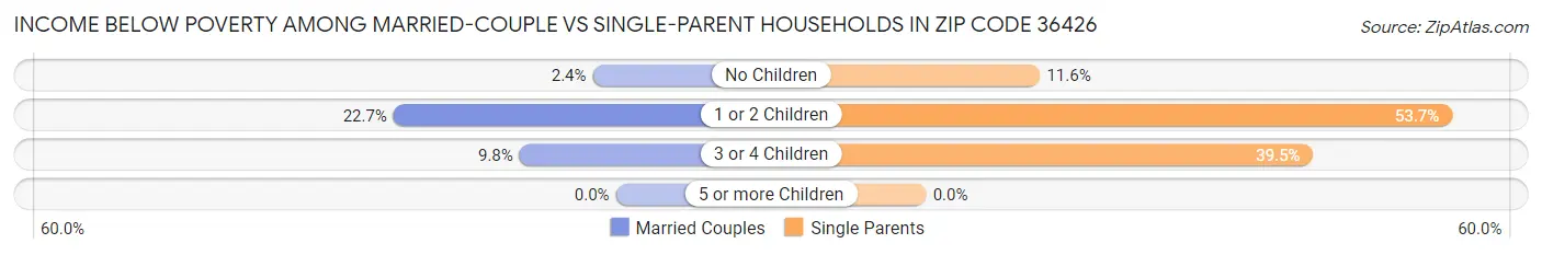 Income Below Poverty Among Married-Couple vs Single-Parent Households in Zip Code 36426