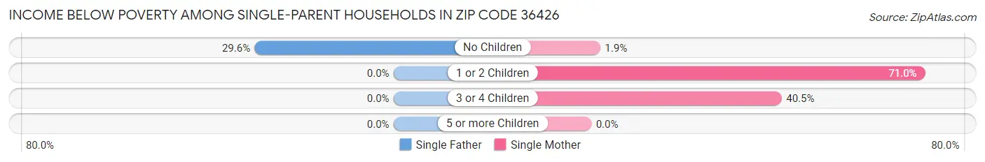 Income Below Poverty Among Single-Parent Households in Zip Code 36426