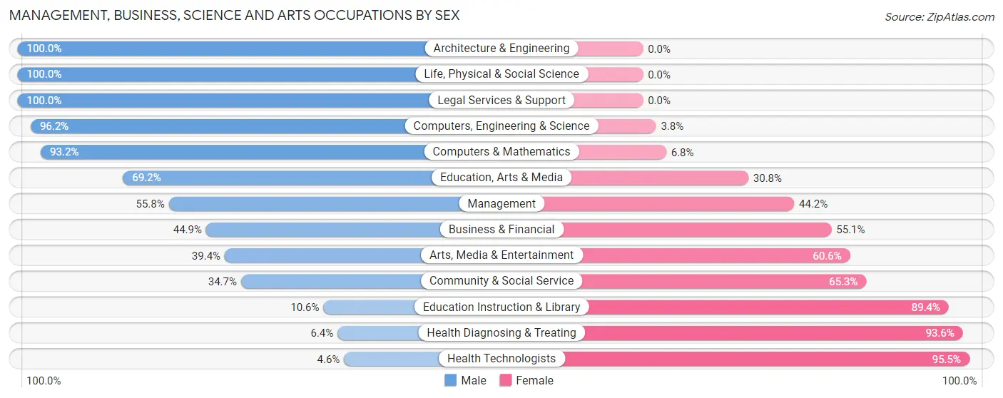 Management, Business, Science and Arts Occupations by Sex in Zip Code 36426