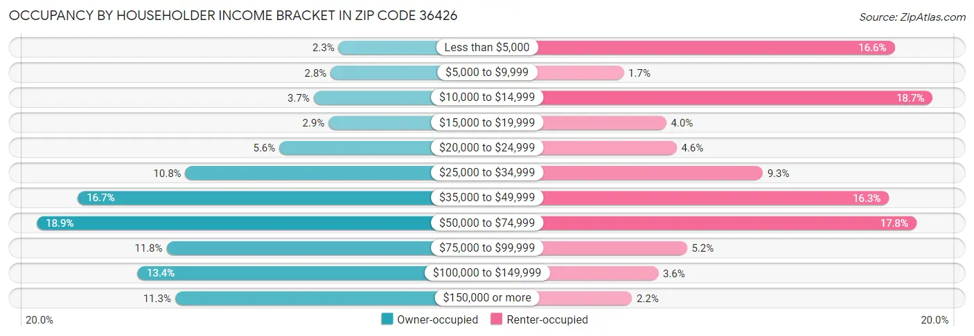 Occupancy by Householder Income Bracket in Zip Code 36426