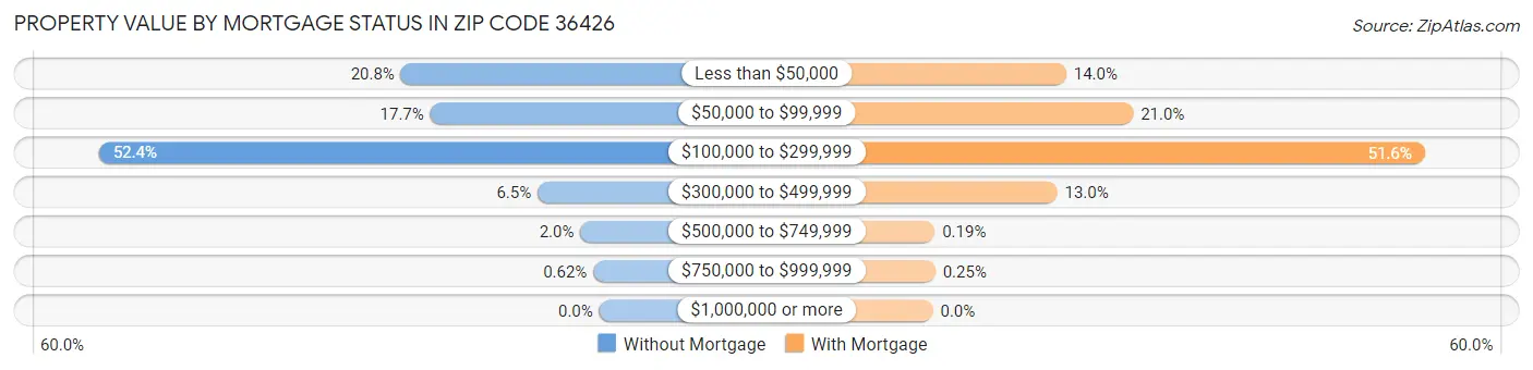 Property Value by Mortgage Status in Zip Code 36426