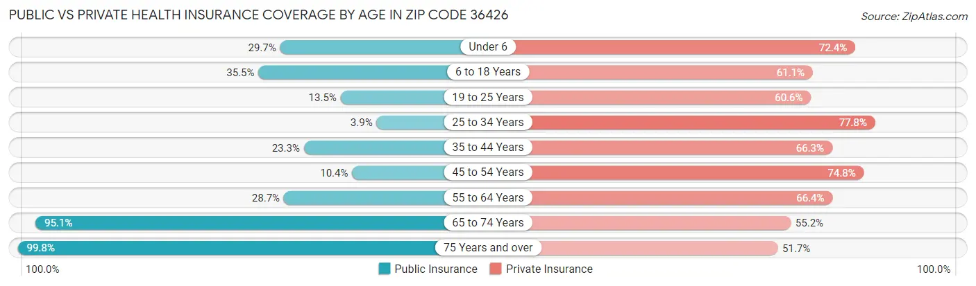 Public vs Private Health Insurance Coverage by Age in Zip Code 36426