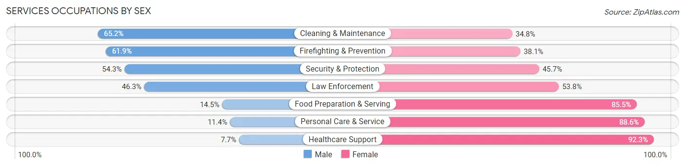 Services Occupations by Sex in Zip Code 36426