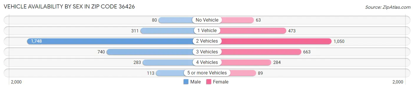 Vehicle Availability by Sex in Zip Code 36426