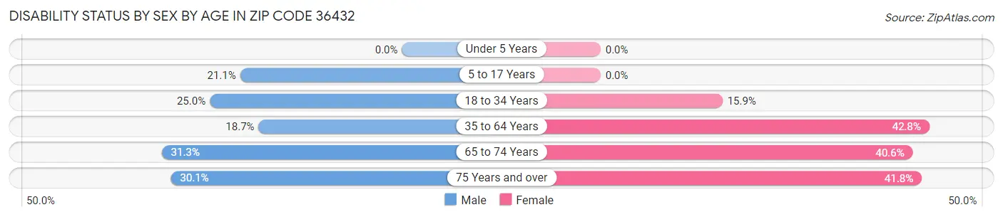 Disability Status by Sex by Age in Zip Code 36432