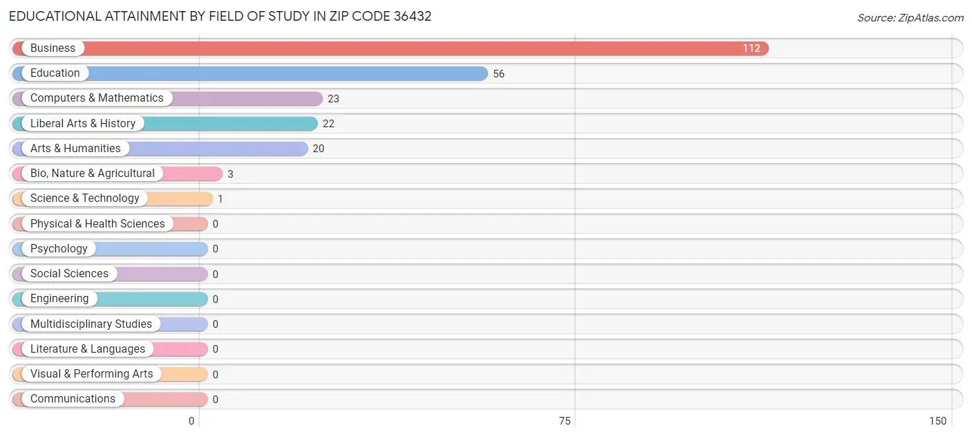 Educational Attainment by Field of Study in Zip Code 36432