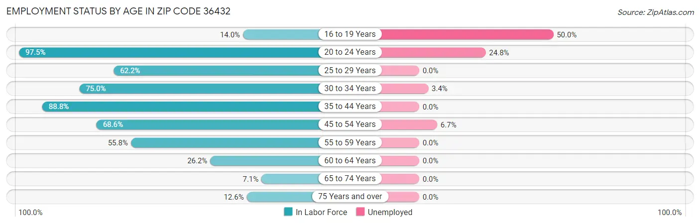 Employment Status by Age in Zip Code 36432