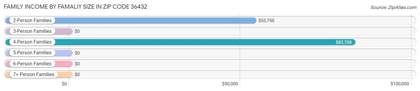 Family Income by Famaliy Size in Zip Code 36432