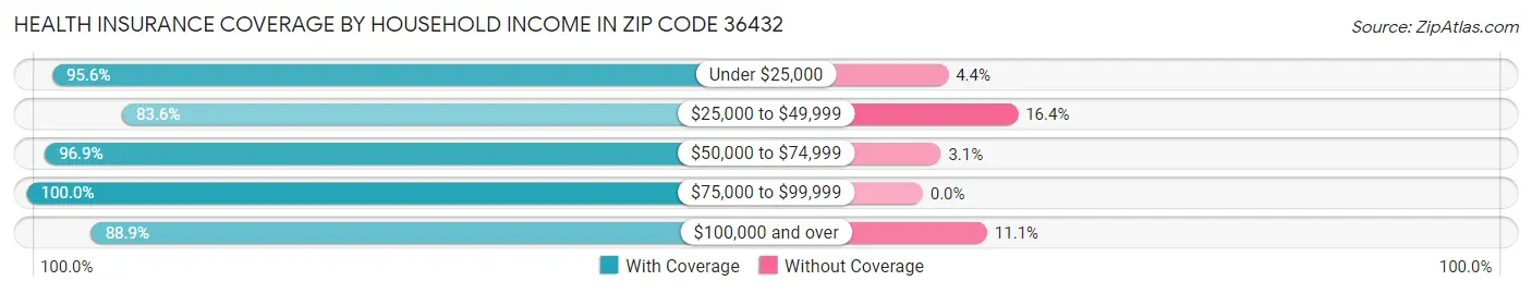 Health Insurance Coverage by Household Income in Zip Code 36432