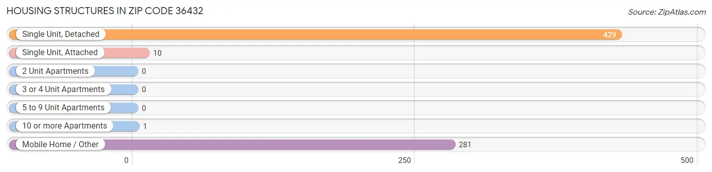 Housing Structures in Zip Code 36432