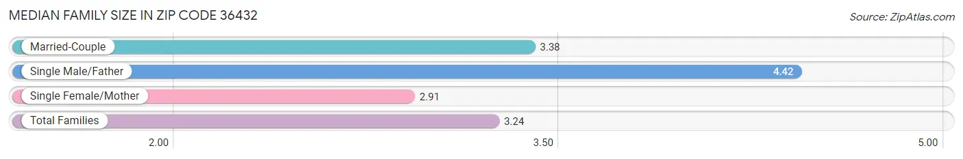 Median Family Size in Zip Code 36432