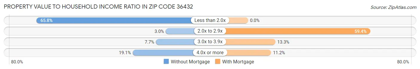 Property Value to Household Income Ratio in Zip Code 36432