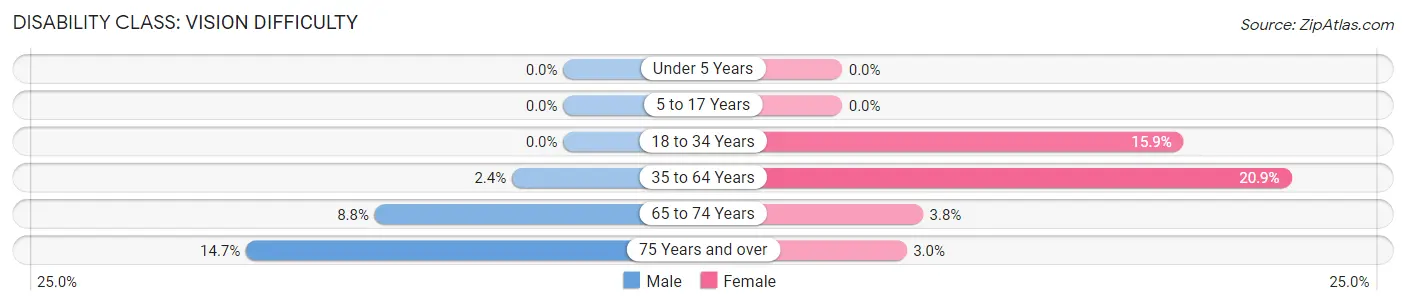 Disability in Zip Code 36432: <span>Vision Difficulty</span>