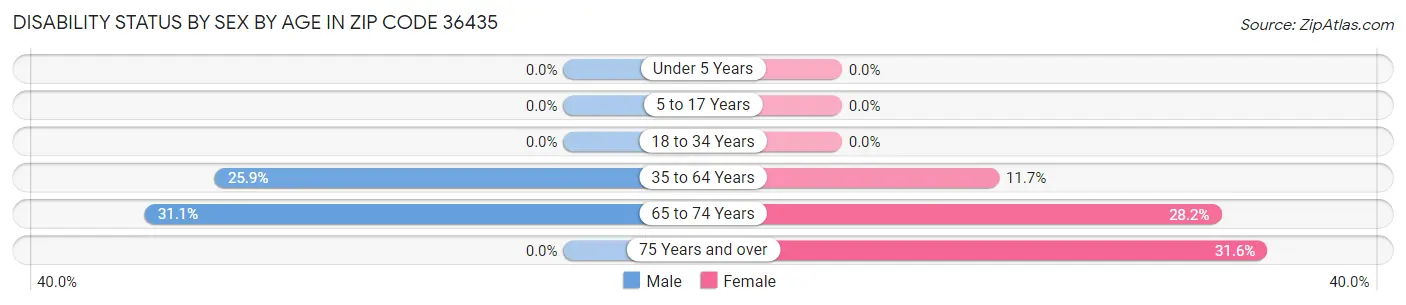Disability Status by Sex by Age in Zip Code 36435