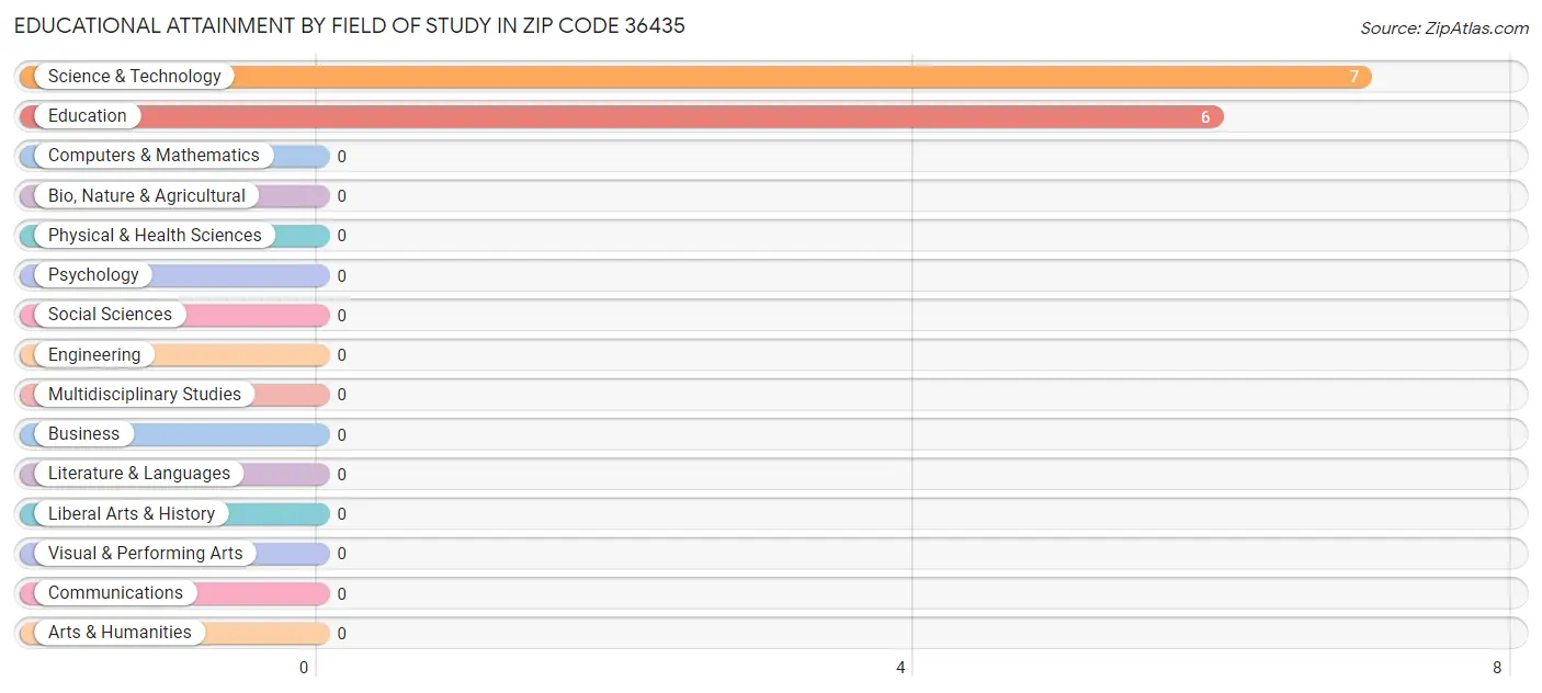 Educational Attainment by Field of Study in Zip Code 36435