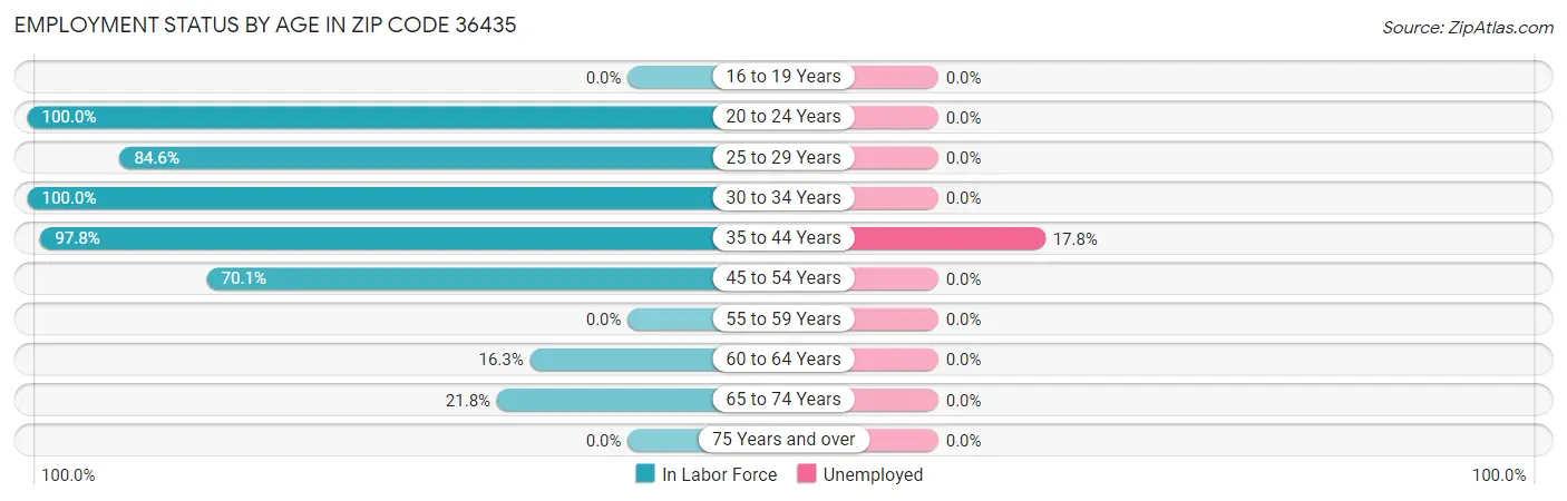 Employment Status by Age in Zip Code 36435
