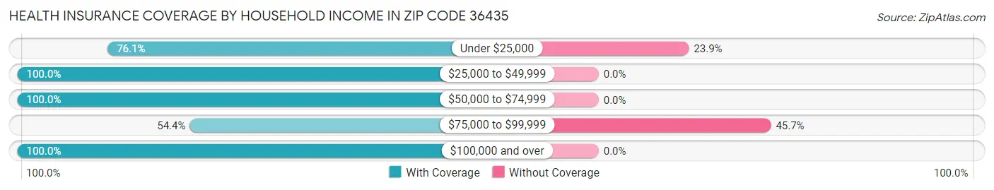 Health Insurance Coverage by Household Income in Zip Code 36435