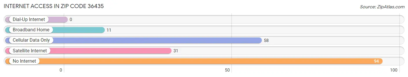 Internet Access in Zip Code 36435